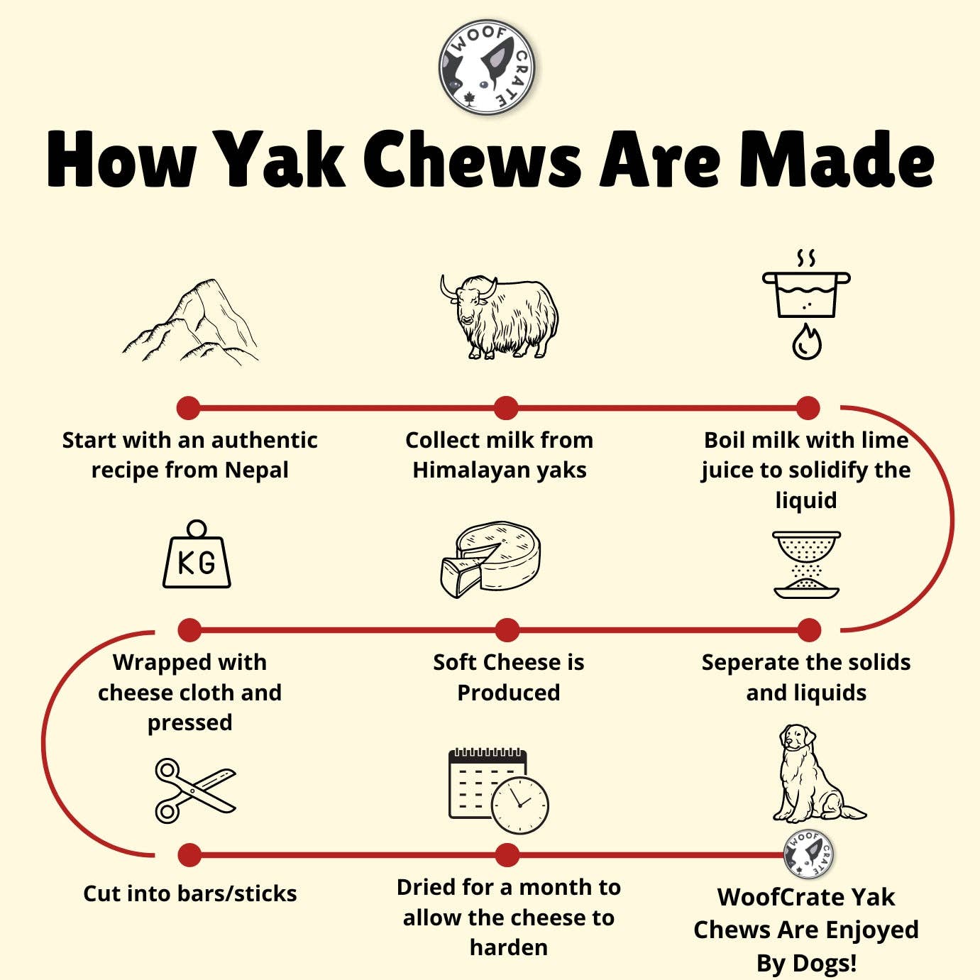 Infographic of how Yak Chews are made.